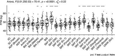 Validation of skinfold equations and alternative methods for the determination of fat-free mass in young athletes